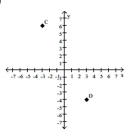 <strong>Find the coordinates of the labeled points. </strong> A) C(6, 10); D(-4, 3) B) C(-3, -4); D(6, -4) C) C(-3, 6); D(3, -4) D) C(-3, 6); D(-4, 3)