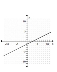 <strong>Graph the linear equation. y = 2x + 3 </strong> A) B) C) D)