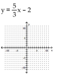 <strong>Graph the linear equation. </strong> A) B) C) D)