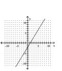 <strong>Graph the linear equation. </strong> A) B) C) D)