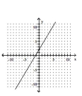 <strong>Graph the linear equation. </strong> A) B) C) D)