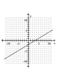 <strong>Graph the linear equation. </strong> A) B) C) D)