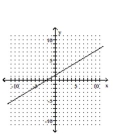 <strong>Graph the linear equation. </strong> A) B) C) D)
