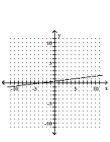 <strong>Graph the linear equation. -x + 8y = -3 </strong> A) B) C) D)