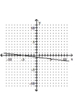 <strong>Graph the linear equation. </strong> A) B) C) D)