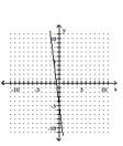 <strong>Graph the linear equation. </strong> A) B) C) D)