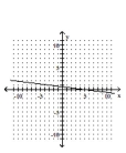 <strong>Graph the linear equation. </strong> A) B) C) D)