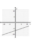 <strong>Graph the linear equation. 2y + 6x = 14 </strong> A) B) C) D)