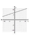 <strong>Graph the linear equation. 2y + 6x = 14 </strong> A) B) C) D)