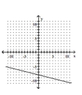 <strong>Graph the linear equation. 4x - y = 8 </strong> A) B) C) D)