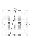 <strong>Graph the linear equation. 4x - y = 8 </strong> A) B) C) D)