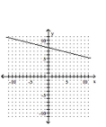<strong>Graph the linear equation. 4x - y = 8 </strong> A) B) C) D)