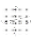 <strong>Graph the linear equation. </strong> A) B) C) D)