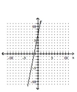 <strong>Graph the linear equation. </strong> A) B) C) D)