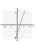 <strong>Graph the linear equation. y = 3x </strong> A) B) C) D)
