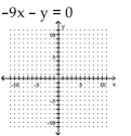<strong>Graph the linear equation. </strong> A) B) C) D)