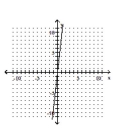 <strong>Graph the linear equation. </strong> A) B) C) D)