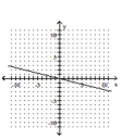 <strong>Graph the linear equation. -4x + y = 0 </strong> A) B) C) D)