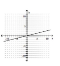 <strong>Graph the linear equation. -4x + y = 0 </strong> A) B) C) D)