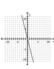 <strong>Graph the linear equation. -4x + y = 0 </strong> A) B) C) D)