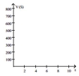 <strong>Solve the problem. The value V, in dollars, of a shopkeeper's inventory software program is given by V = -30t + 700, where t is the number of years since the shopkeeper first bought the program. Graph the equation and then use the graph to Estimate the value of the software after 5 years. </strong> A) B) C) D)
