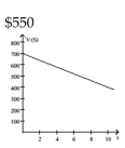 <strong>Solve the problem. The value V, in dollars, of a shopkeeper's inventory software program is given by V = -30t + 700, where t is the number of years since the shopkeeper first bought the program. Graph the equation and then use the graph to Estimate the value of the software after 5 years. </strong> A) B) C) D)