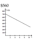 <strong>Solve the problem. The value V, in dollars, of a shopkeeper's inventory software program is given by V = -30t + 700, where t is the number of years since the shopkeeper first bought the program. Graph the equation and then use the graph to Estimate the value of the software after 5 years. </strong> A) B) C) D)