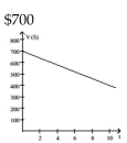 <strong>Solve the problem. The value V, in dollars, of a shopkeeper's inventory software program is given by V = -30t + 700, where t is the number of years since the shopkeeper first bought the program. Graph the equation and then use the graph to Estimate the value of the software after 5 years. </strong> A) B) C) D)