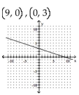 <strong>Find the x- and y-intercepts for the equation. Then graph the equation. x + 3y = 9 </strong> A) B)