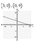 <strong>Find the x- and y-intercepts for the equation. Then graph the equation. x + 3y = 9 </strong> A) B)