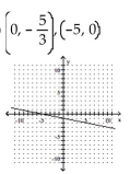 <strong>Find the x- and y-intercepts for the equation. Then graph the equation. 6y - 2x = -10 </strong> A) B)