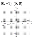 <strong>Find the x- and y-intercepts for the equation. Then graph the equation. -6x - 30y = 30 </strong> A) B)