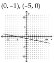 <strong>Find the x- and y-intercepts for the equation. Then graph the equation. -6x - 30y = 30 </strong> A) B)