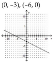 <strong>Find the x- and y-intercepts for the equation. Then graph the equation. 2x - 4y = 12 </strong> A) B)