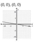 <strong>Find the x- and y-intercepts for the equation. Then graph the equation. 5x - 30y = 0 </strong> A) B)
