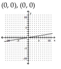 <strong>Find the x- and y-intercepts for the equation. Then graph the equation. 5x - 30y = 0 </strong> A) B)