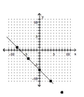 Find the slope of the line. - 