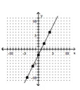 Find the slope of the line. - 