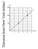 Solve the problem. -The following graph shows data for a recent train ride from New York to Toronto. Find the rate of change of the distance from New York with respect to time, in miles per hour. Time of Day (PM)