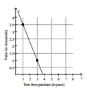 Solve the problem. -The value of a particular computer system is represented in the following graph. Find the rate of change of the value of the computer system with respect to time, in dollars per year.
