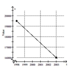 Solve the problem. -The value of a particular car is represented in the following graph. Find the rate of change of the value of the car with respect to time, in dollars per year.