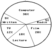 Answer the question. -In a school survey, students showed these preferences for instructional materials. Answer the question.   About how many students would you expect to prefer computers in a school of 700 students?