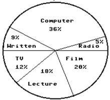 Answer the question. -In a school survey, students showed these preferences for instructional materials. Answer the question. About how many students would you expect to prefer written materials in a school of 900 students?