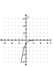 <strong>Graph. f(x) = </strong> A) B) C) D)