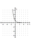 <strong>Graph. f(x) = </strong> A) B) C) D)