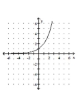 <strong>Graph. f(x) = </strong> A) B) C) D)