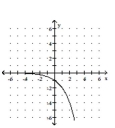 <strong>Graph. f(x) = </strong> A) B) C) D)