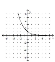 <strong>Graph. f(x) = </strong> A) B) C) D)
