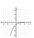 <strong>Graph. f(x) = </strong> A) B) C) D)