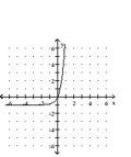 <strong>Graph. f(x) = </strong> A) B) C) D)